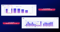 最媒增粉64.8%、YouTube视频旁不雅量提拔115.6%、官 